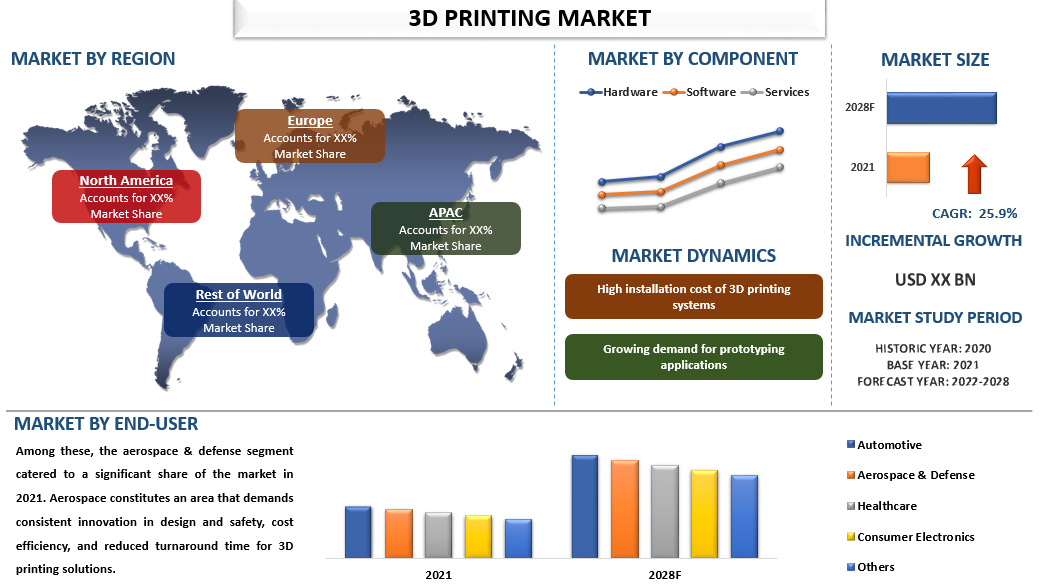 3D Printing Is Expected To Showcase A CAGR Of 25.9% Due To The Ease In The Development Of Customized Products And Growing Demand For Prototyping Applications | UnivDatos Market Insights