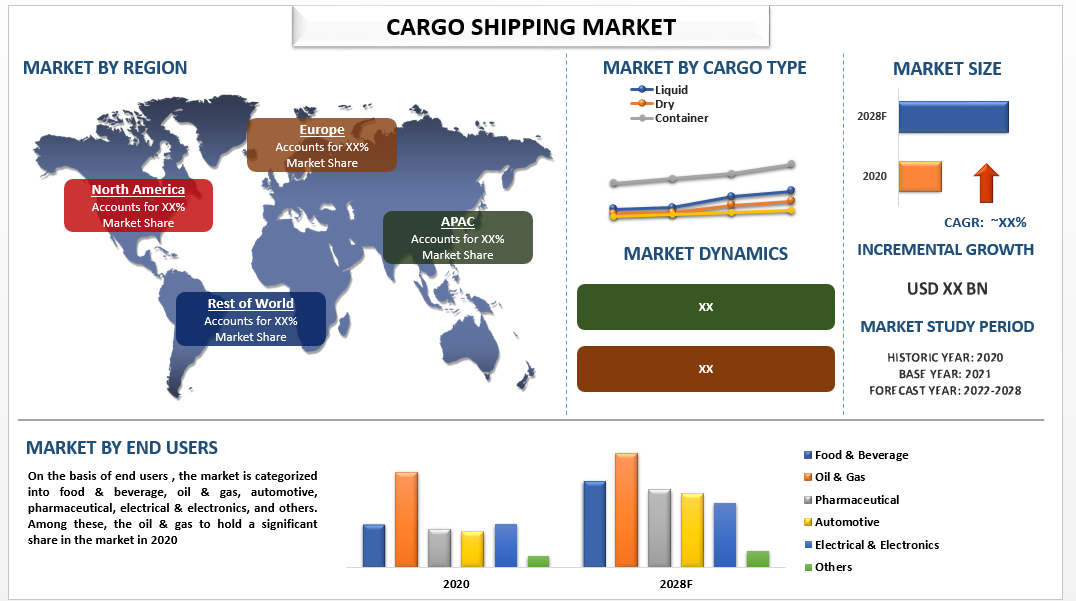 Cargo Shipping Market Size, Share, Analysis, Trends, Growth, Forecast (2022-2028
