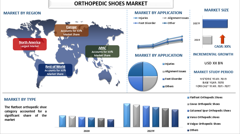 Orthopedic Shoes Market Size, Share, Growth, Trends, Analysis, Forecast, is expected to display a steady growth by 2027|CAGR: 5%| UnivDatos Market Insights