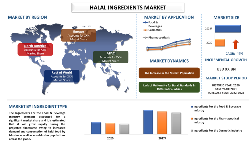 Halal Ingredients Market is expected to display a steady growth by 2028|CAGR: 4%| UnivDatos Market Insights