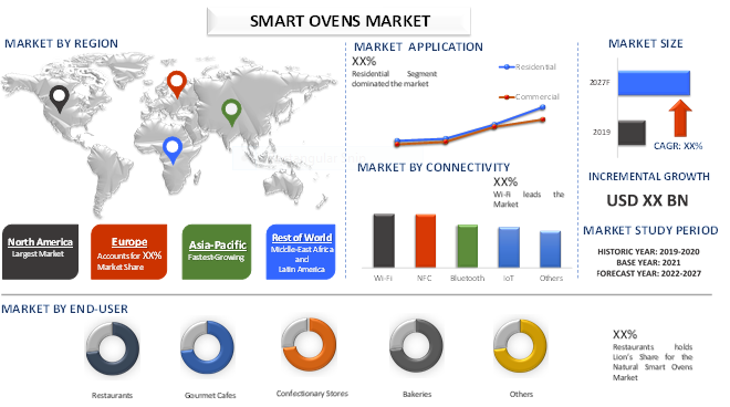 Smart Ovens Market Size, Share, Growth, Analysis, Trends, Forecast
