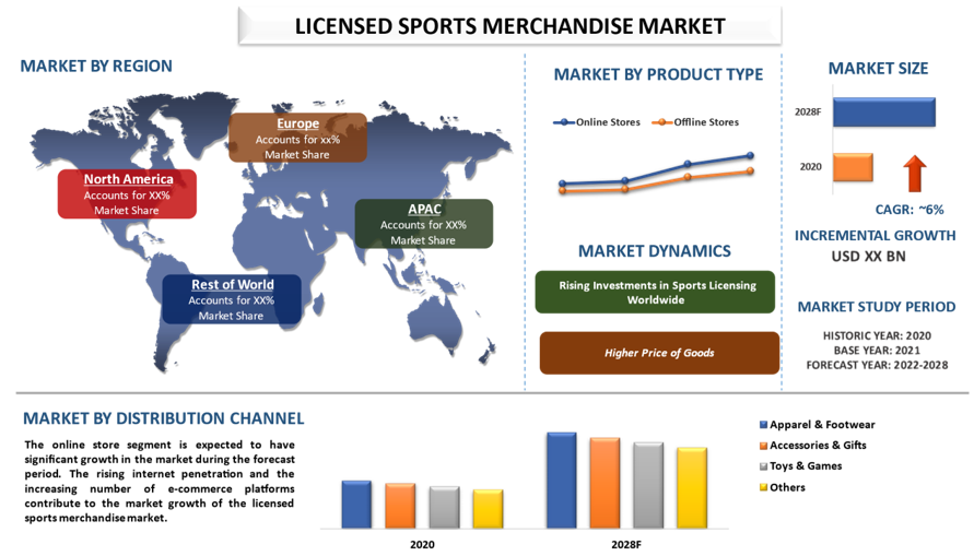 Licensed Sports Merchandise Market Size, Share, Growth, Analysis, Trends, Forecast