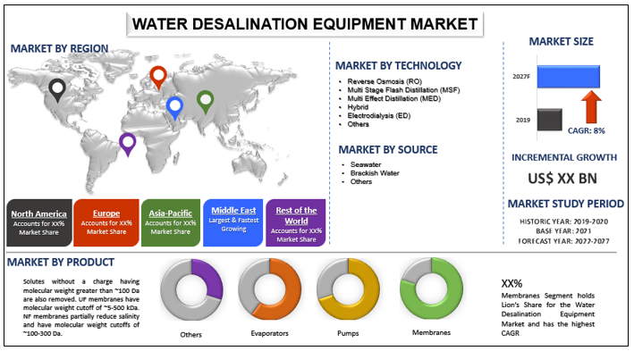 Water Desalination Equipment Market Size, Share, Trends, Growth, Analysis, Forecast