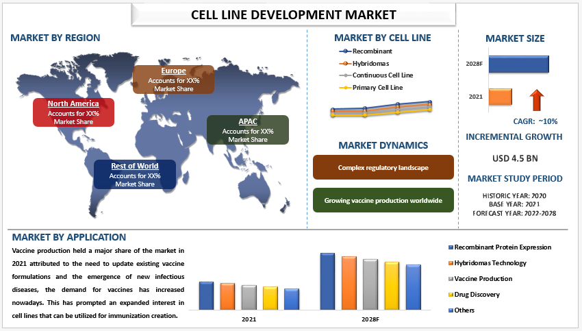 Cell Line Development Market Size, Share, Analysis, Trends, Growth, Forecast (2022-2028)