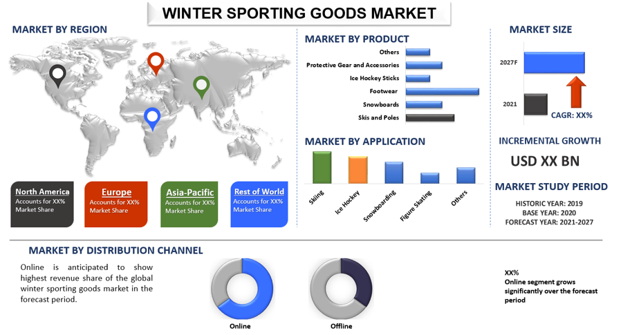 Winter Sporting Goods Market is expected to grow at a CAGR of 3% (2021-2027) |UnivDatos Market Insights