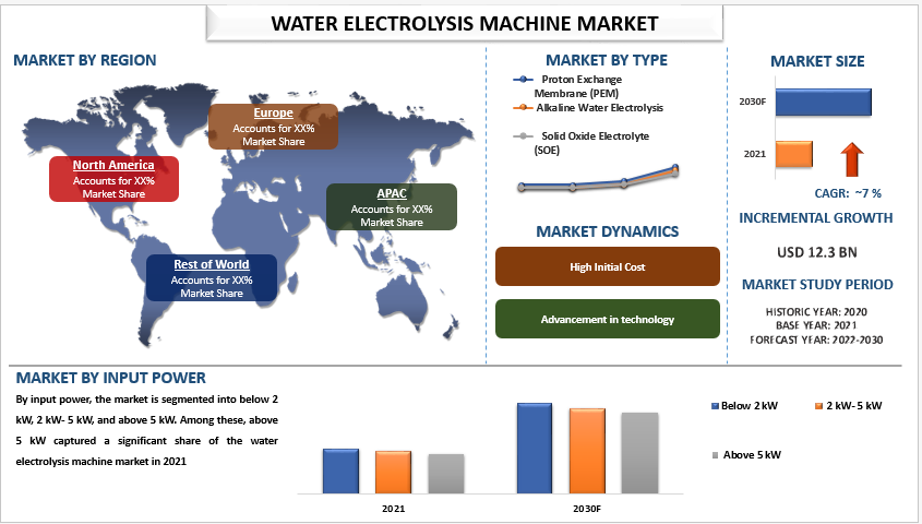 Water Electrolysis Machine Market Size, Share, Trends, Growth, Analysis & Forecast(2022-2030)