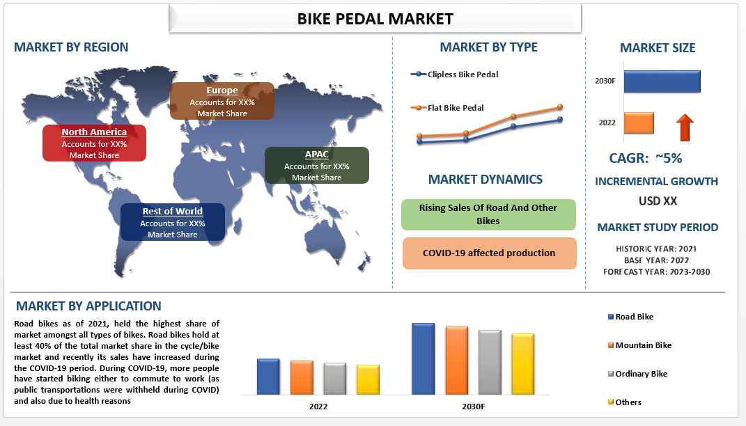Bike Pedal Market Size, Share, Growth & Forecast to 2030 | UnivDatos
