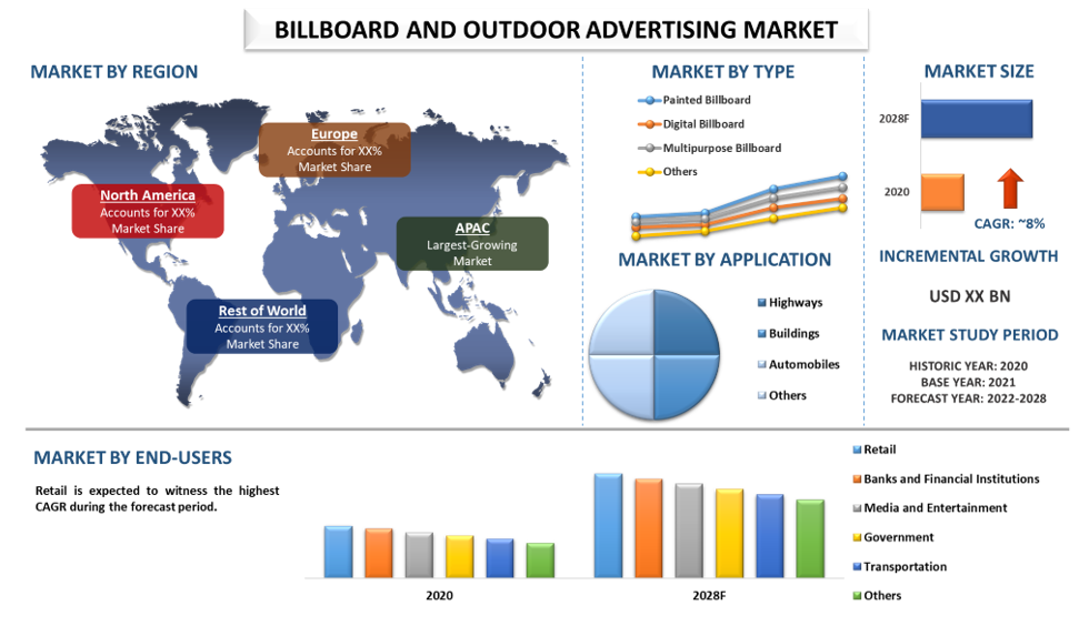 Global Billboard and Outdoor Advertising Market Size, Share, Growth, Trends, Analysis Forecast, to Reach Higher by 2028, Globally