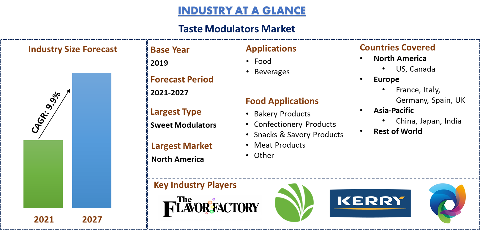 Global taste modulators market Size, Share, Analysis, Trends, Forecast, Growth