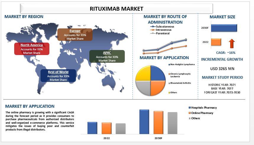 Revolutionizing Healthcare: Rituximab Market Surges with a 16% CAGR | UnivDatos Market Insights