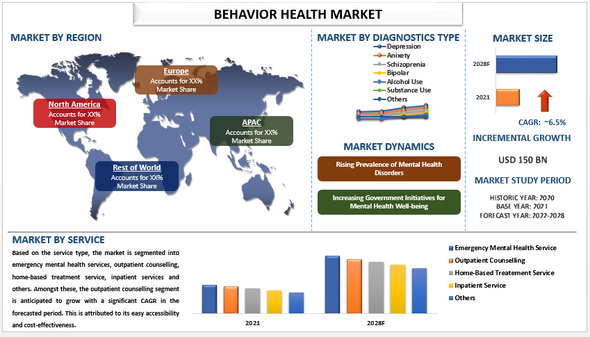 Navigating the Future: A Deep Dive into the Behavioral Health Market | UnivDatos Market Insights