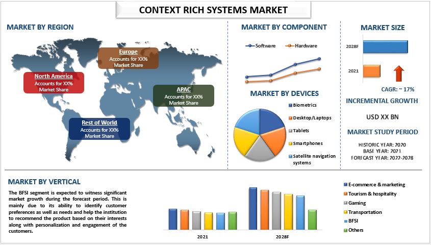 Context Rich Systems Market is expected to display a steady growth by 2028|CAGR: 17%| UnivDatos Market Insights