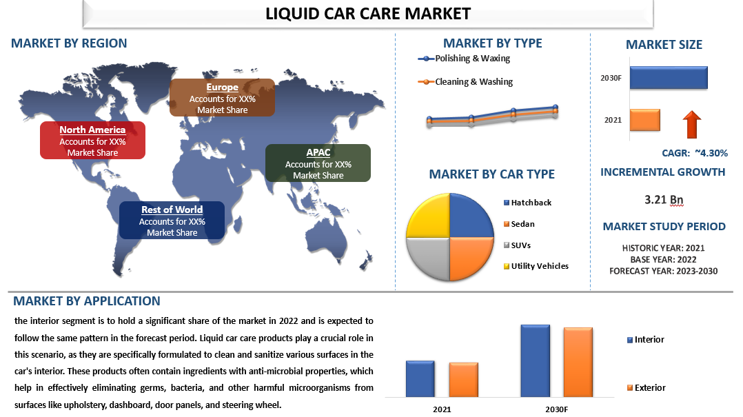 Liquid Car Care Market Size, Share, Growth & Forecast to 2030