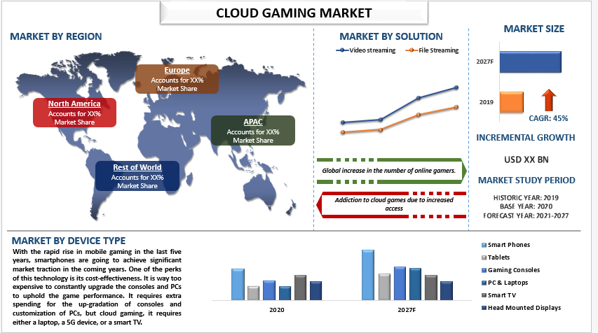 Cloud Gaming Market Size, Share, Growth, Trends, Analysis, Forecast 2021-2027