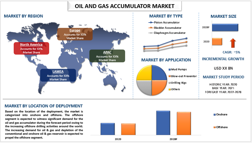 Oil & Gas Accumulator Market Size, Share, Trends, Growth, Analysis & Forecast(2022-2028)