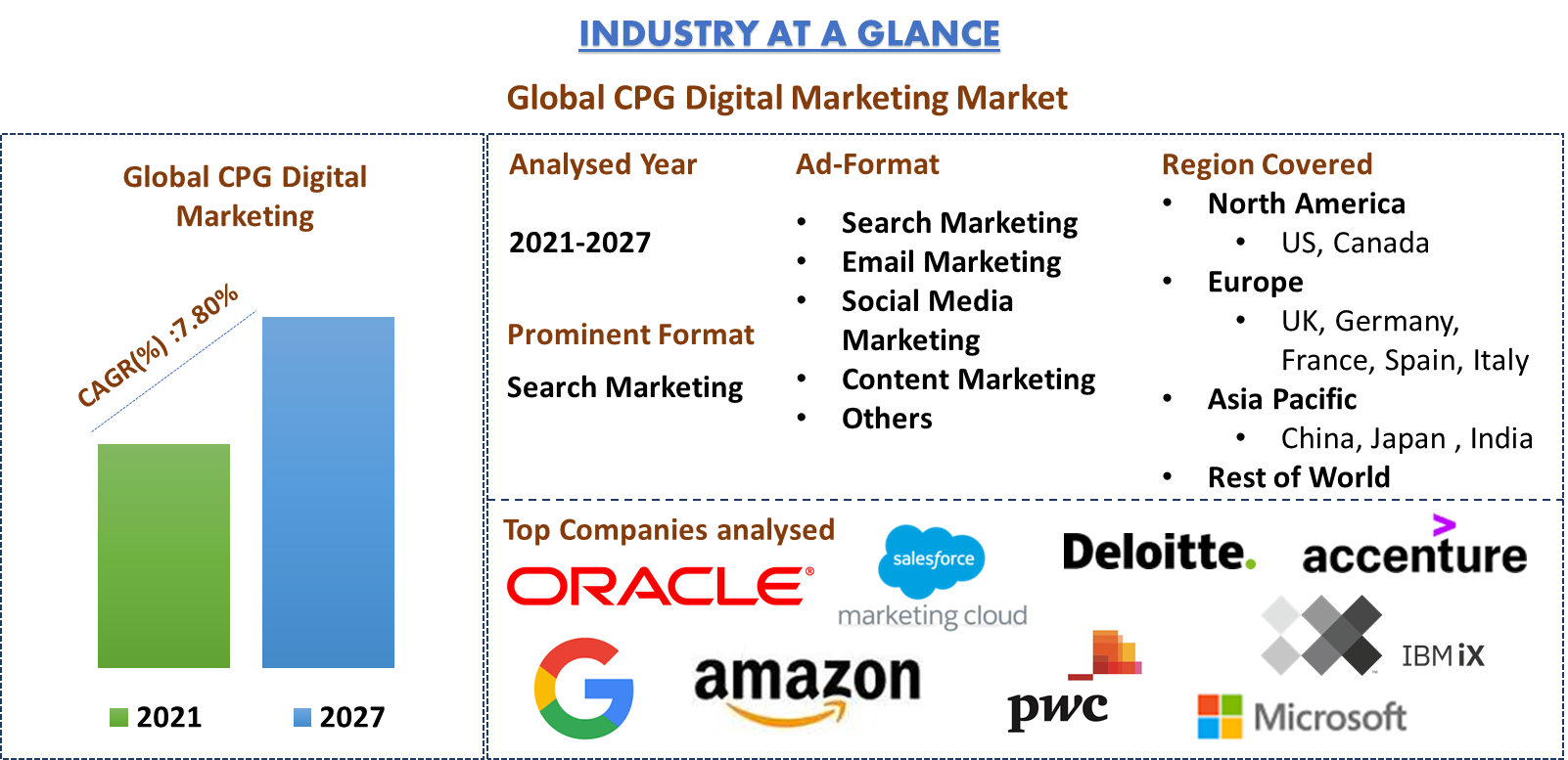 CPG Digital Marketing Market Size, Share, Growth, Trends and Forecast (2021-2027) | UnivDatos
