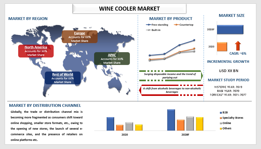 Surging Trend of Partying Out is Escalating the Demand Wine Cooler Market Size, Share, Trends, Growth, Analysis, Forecast, |CAGR: 5%| UnivDatos Market Insights