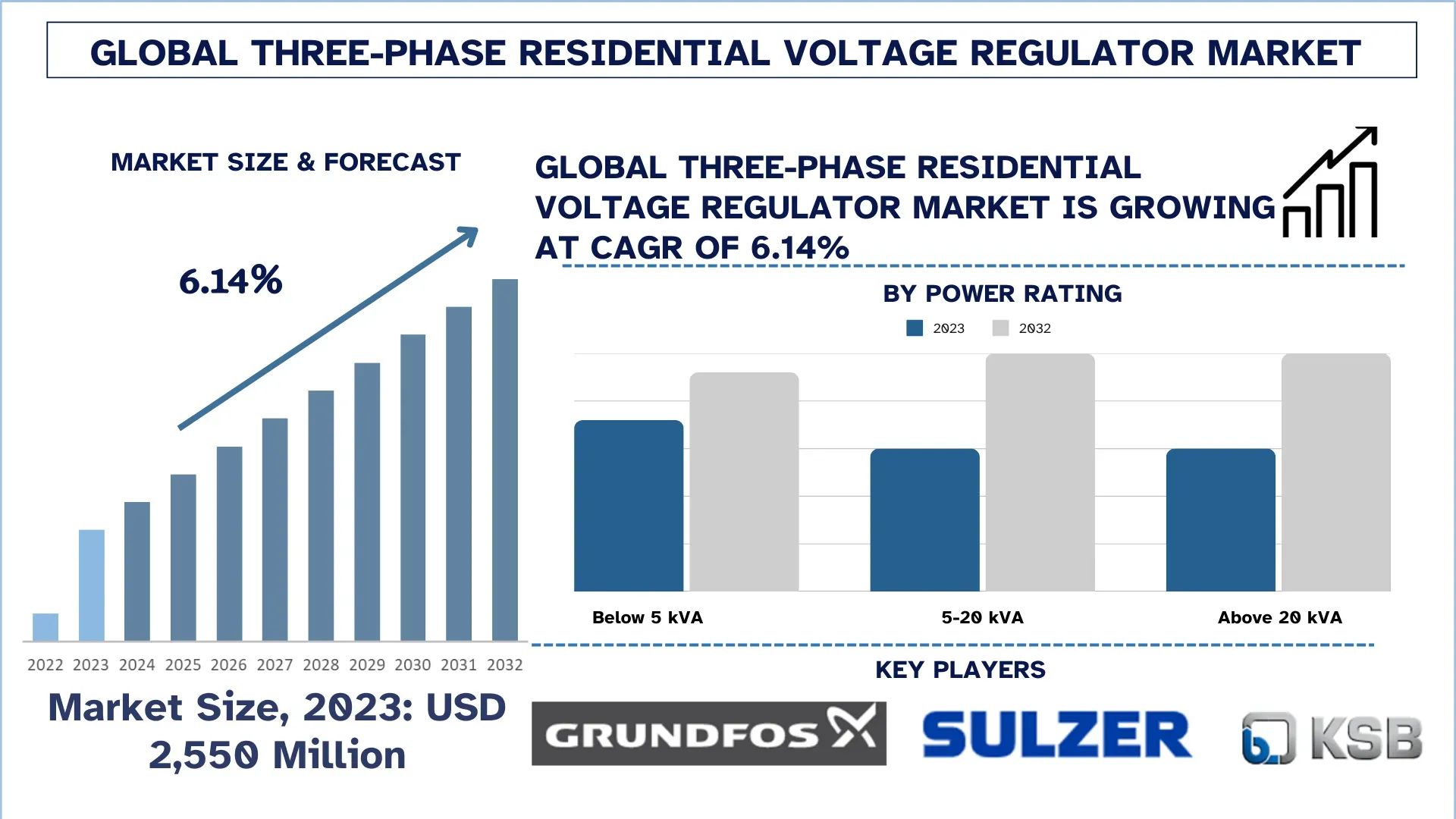 Three-Phase Residential Voltage Regulator Market Analysis by Size, Share, Growth, Trends and Forecast (2024–2032) | UnivDatos