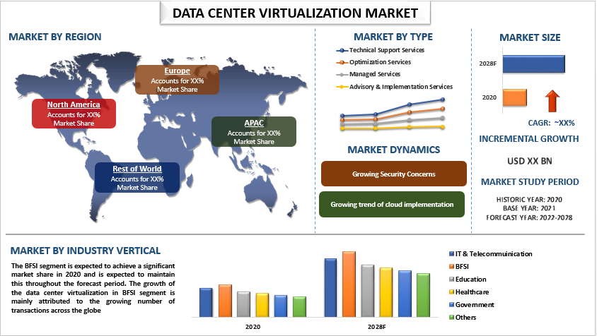 Data Center Virtualization Market is expected to display a steady growth of 5% due to the rise in SMEs around the world | UnivDatos Market Insights