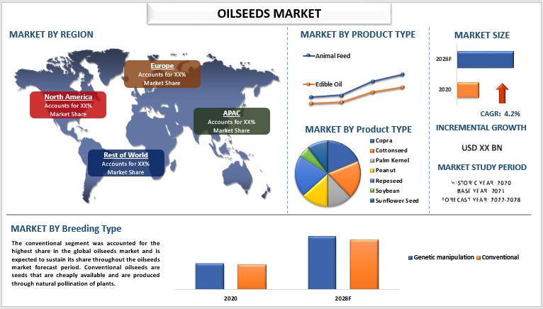 Oilseeds Market Size, Share, Growth, Analysis, Trends, Forecast