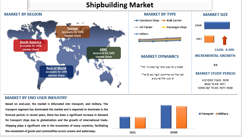 Shipbuilding Market Size, Share, Growth & Forecast to 2030