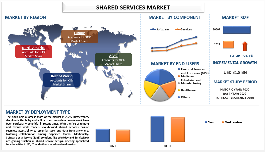 Shared Services Market Size, Share, Growth & Forecast to 2030