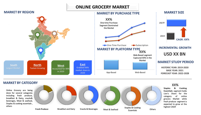 Online Grocery Market Size, Share, Trends, Growth, Analysis, Forecast