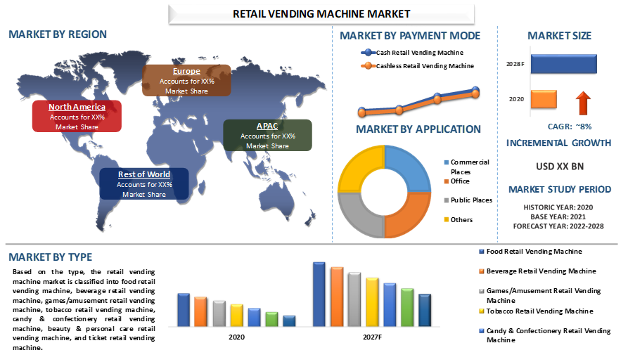 The Retail Vending Machine Market is expected to display a steady growth of 8% due to the Changing Consumer Lifestyle and Growing Go-to-Snacks Demand| UnivDatos Market Insights
