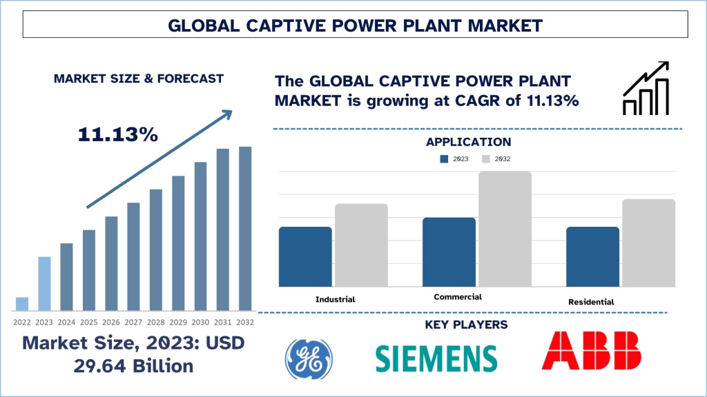 Captive Power Plant Market Analysis by Size, Share, Growth, Trends and Forecast (2024-2032) | UnivDatos
