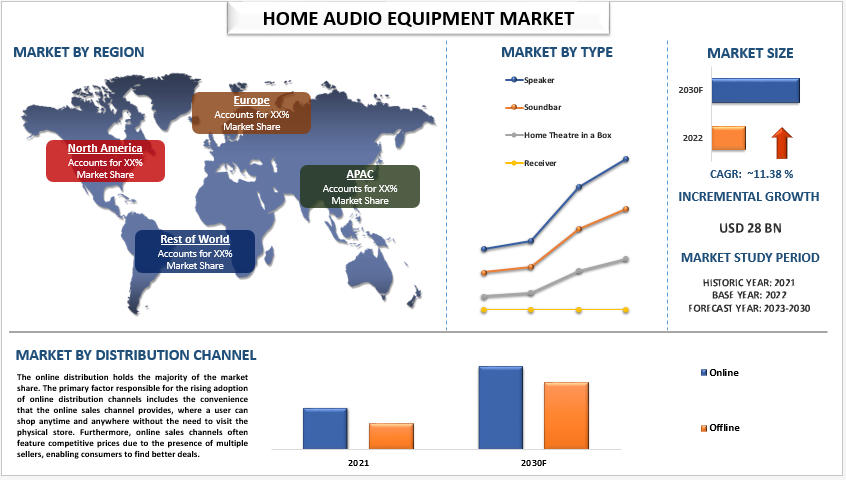 Home Audio Equipment Market Size, Share, Growth & Forecast 2030 | UnivDatos