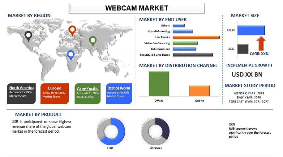 Webcam Market is expected to grow at a CAGR of 12% (2021-2027) |UnivDatos Market Insights