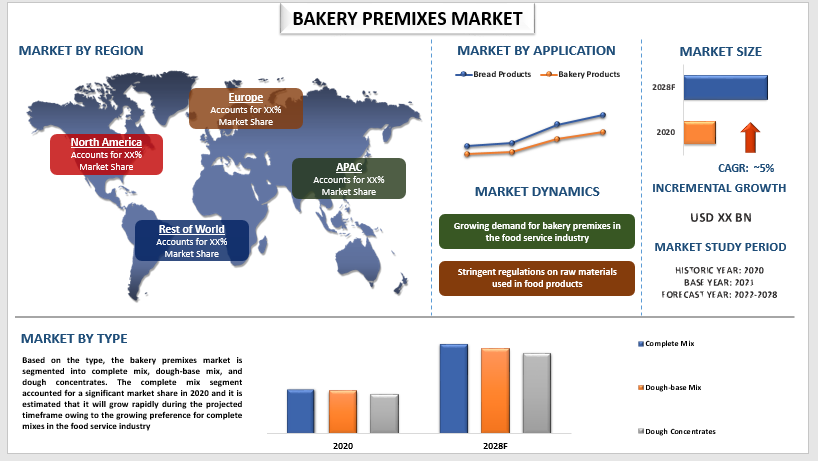 Bakery Premixes Market Size, Share, Growth, Trends, Analysis Forecast