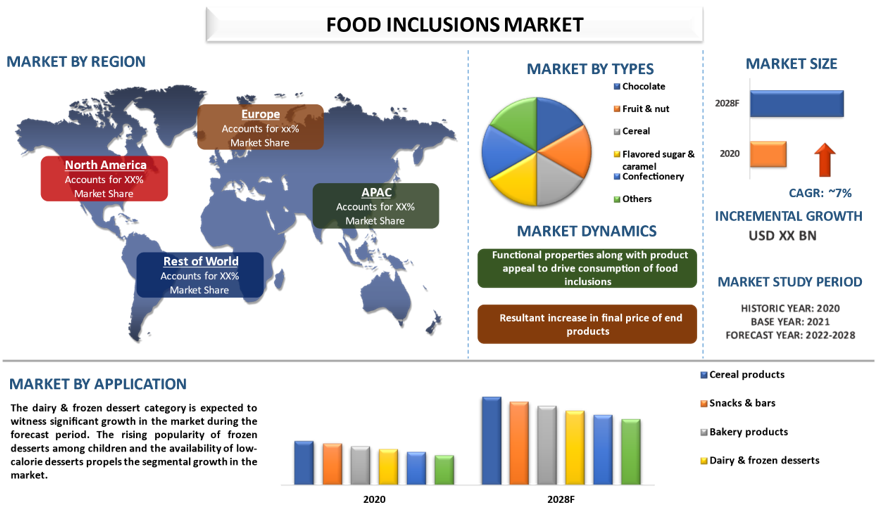 Food Inclusions Market Size, Share, Analysis, Trends, Growth, Forecast (2022-2028)
