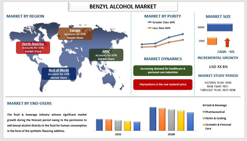 Benzyl Alcohol Market Size, Share, Growth, Trends, Analysis Forecast