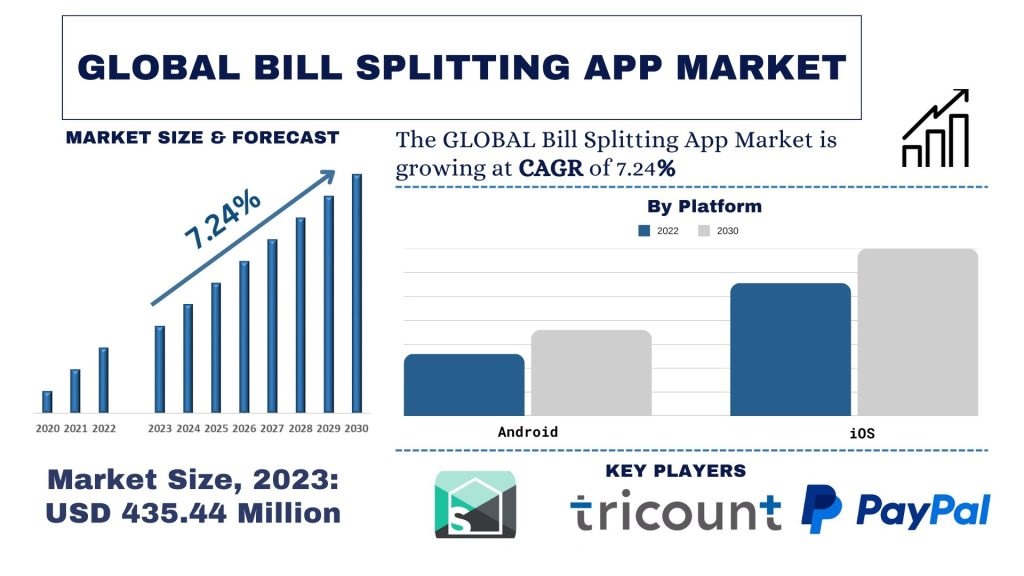 Bill Splitting App Market Size, Share, Trends, Growth and Forecast to 2032 | UnivDatos
