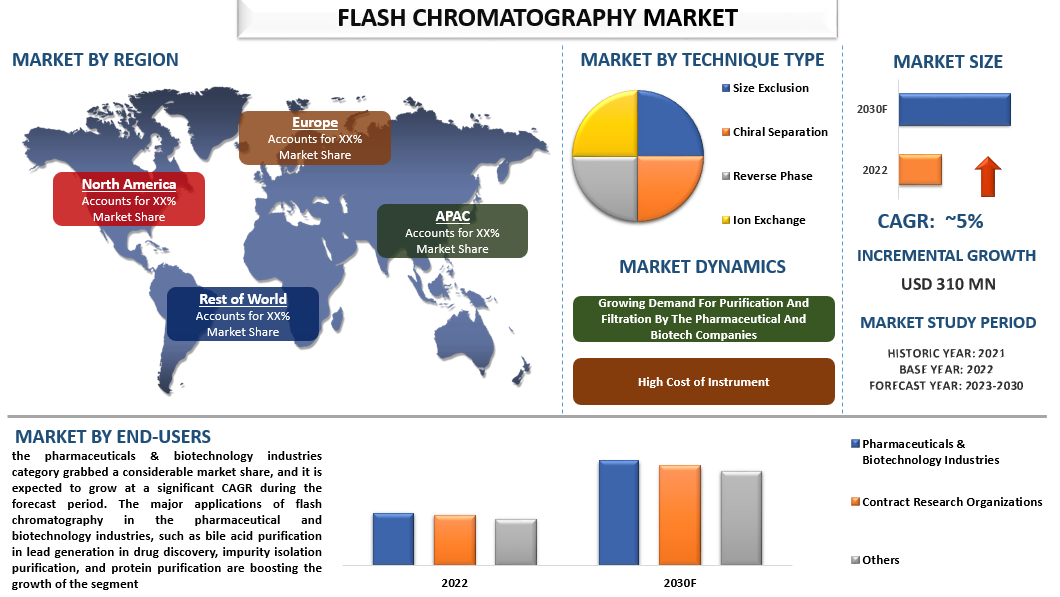 Flash Chromatography Market Size, Share, Growth & Forecast to 2030