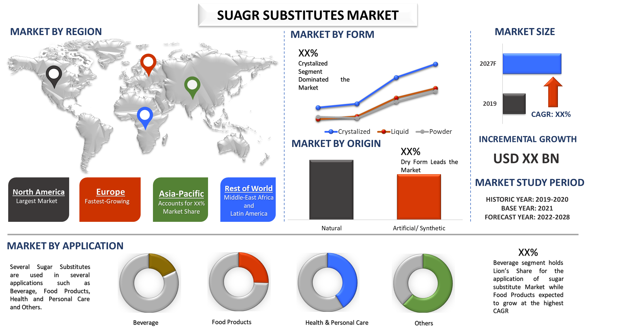 Sugar Substitutes Market Size, Share, Growth, Analysis, Trends, Forecast