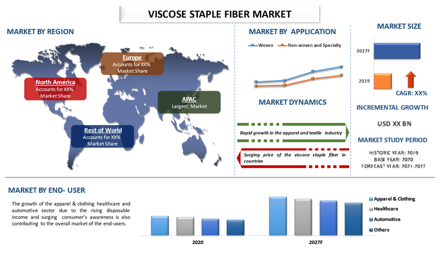 ­­­Viscose Staple Fiber Market Size, Share, Growth, Trends, Analysis Forecast