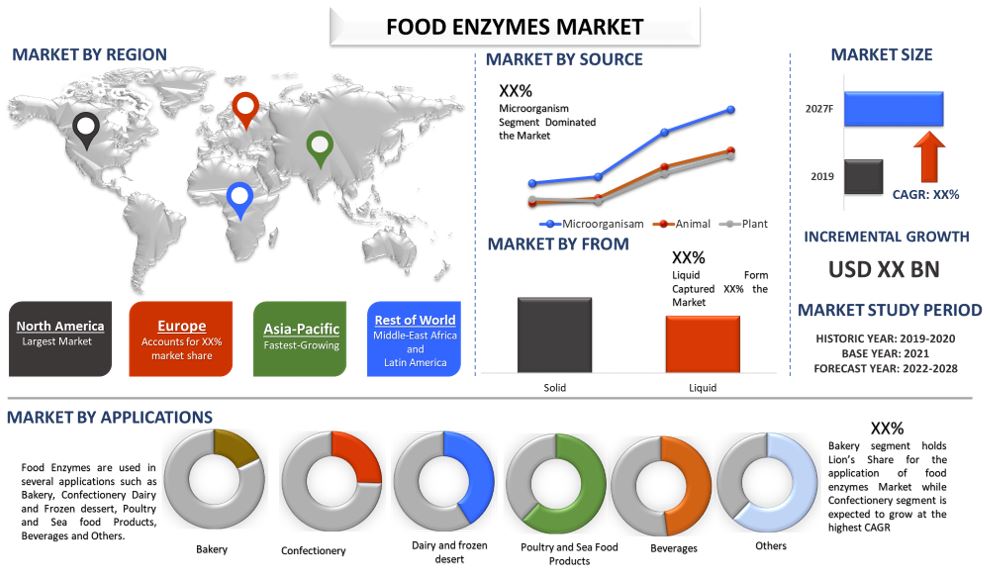 Food Enzymes Market Size, Share, Growth, Analysis, Trends, Forecast
