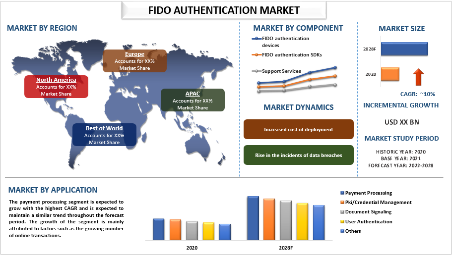 FIDO Authentication Market  Size, Share, Trends and Forecast (2022-2028)