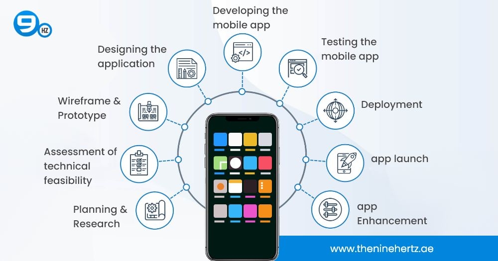 Mobile App Development Process: A Comprehensive Guide
