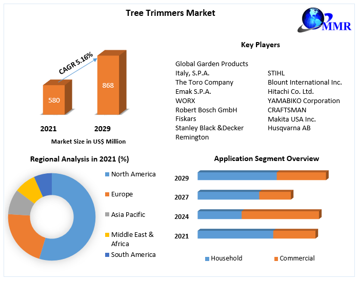 "Tree Trimmers Market Forecast: $868.62 Million by 2029, Growing at 5.16% CAGR"