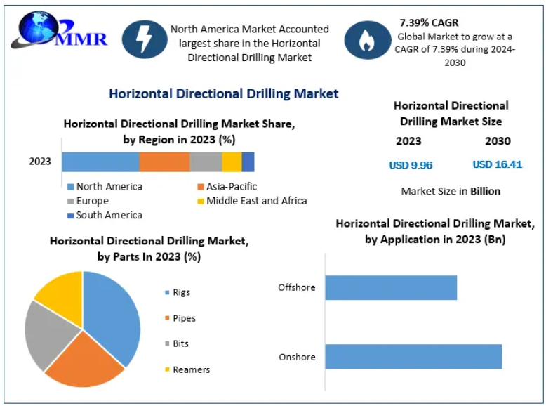 Horizontal Directional Drilling Market Size, Opportunities Assessment And Covid-19 Impact Analysis 2030