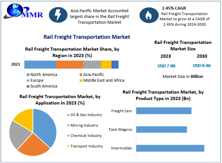 Global Rail Freight Transportation Market Outlook (2024–2030): Navigating the 2.45% CAGR Growth Trajectory