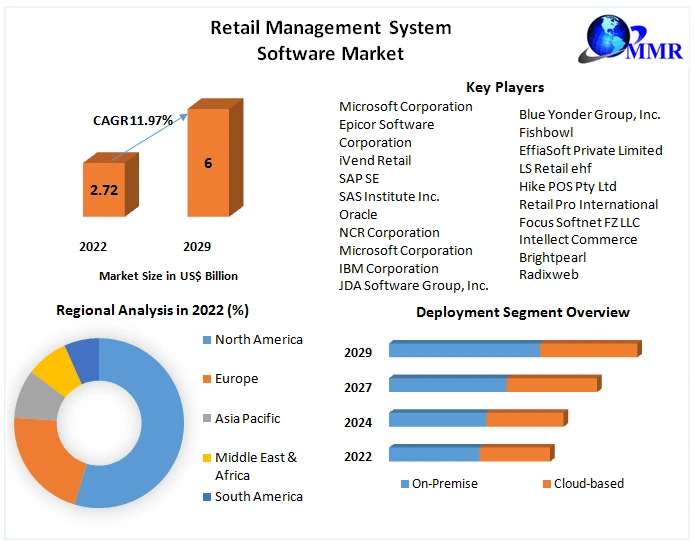 Retail Management System Software Market: Market Entry Strategies for New Players (2023-2029)