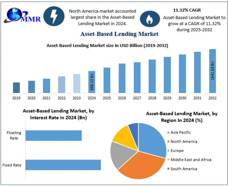 Asset-Based Lending Market Business Strategy & Revolutionary Opportunities 2030
