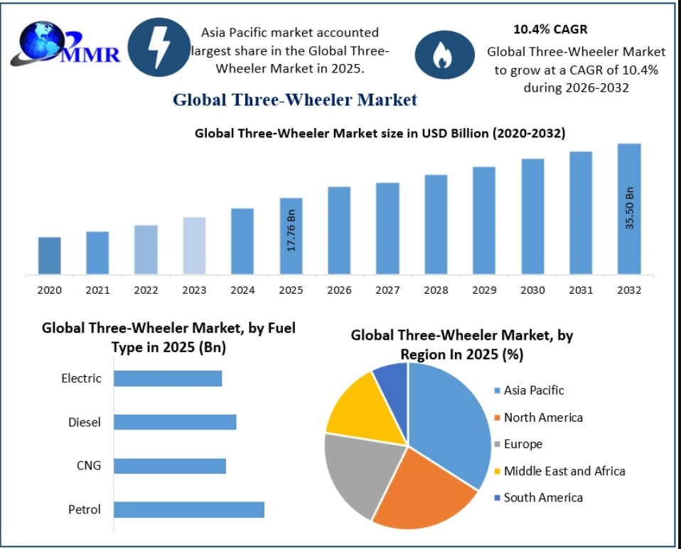 Three-Wheeler Market to Reach USD 35.50 Billion by 2032, Growing at 10.4% CAGR
