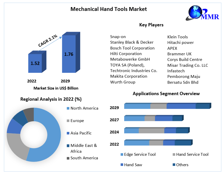Global Mechanical Hand Tools Market Growth, Industry Trends and Future Opportunities