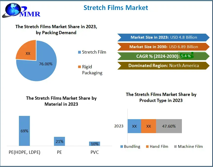 Stretch Films Market Analysis Reveals Key Investment Opportunities 2032