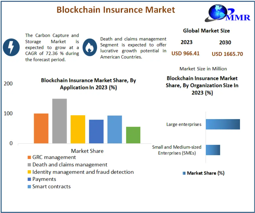 Blockchain Insurance Market Competitive Analysis and Forecast 2030